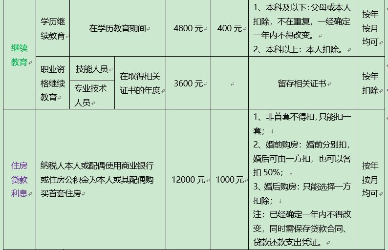 2020年个人所得税中,累计专项附加扣除9000是什么意思？