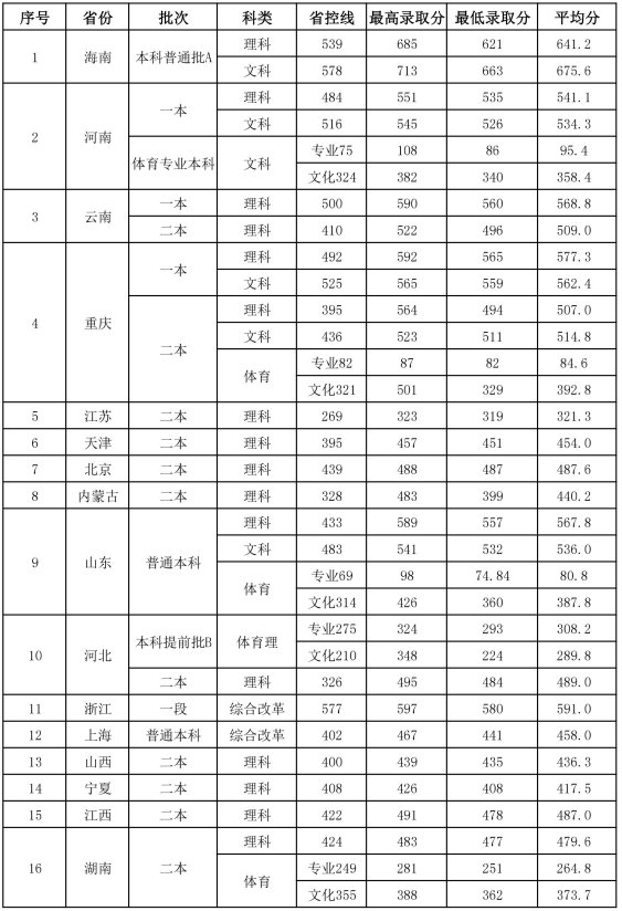 2017年泸州医学院高考录取分数线是多少分