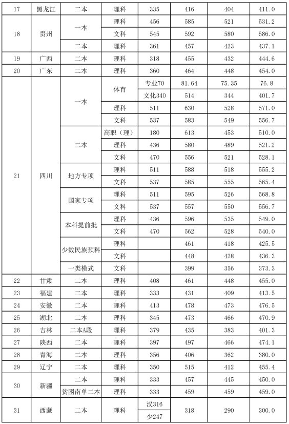 2017年泸州医学院高考录取分数线是多少分
