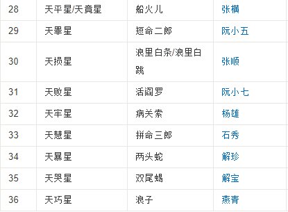 水浒传108好汉是 ？