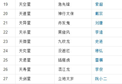 水浒传108好汉是 ？