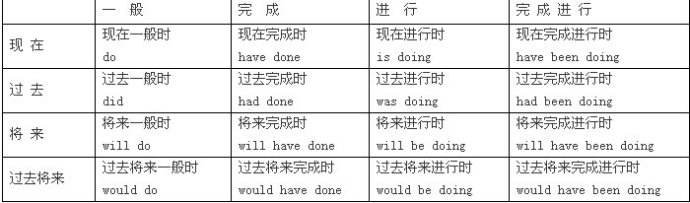 英语的所有时态