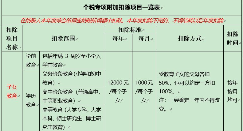 2020年个人所得税中,累计专项附加扣除9000是什么意思？