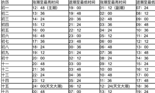 温州飞云江或瓯江潮涨潮落时间