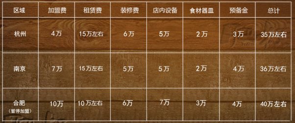 肥叔锅贴加盟费要多少