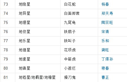 水浒传108好汉是 ？