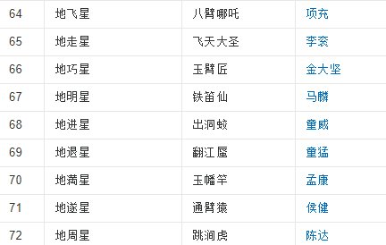 水浒传108好汉是 ？