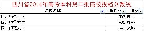 四川师范大学是几本？录取分数线好高？