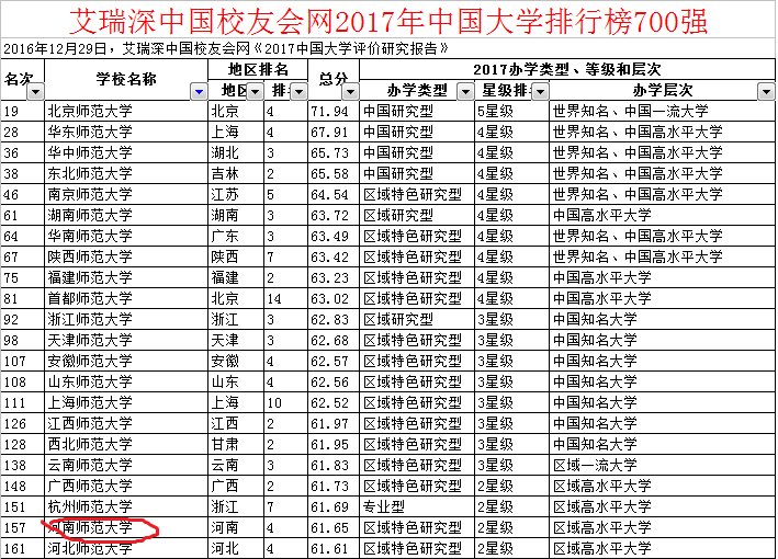 河南师范大学在全国师范类院校里排名第几