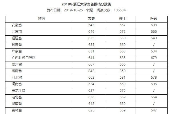 浙江大学2019录取分数线多少