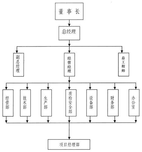 建筑施工企业组织机构图