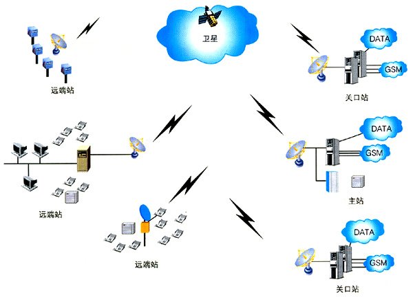 VSAT卫星通信系统的VSAT的接入方式（多址方式）