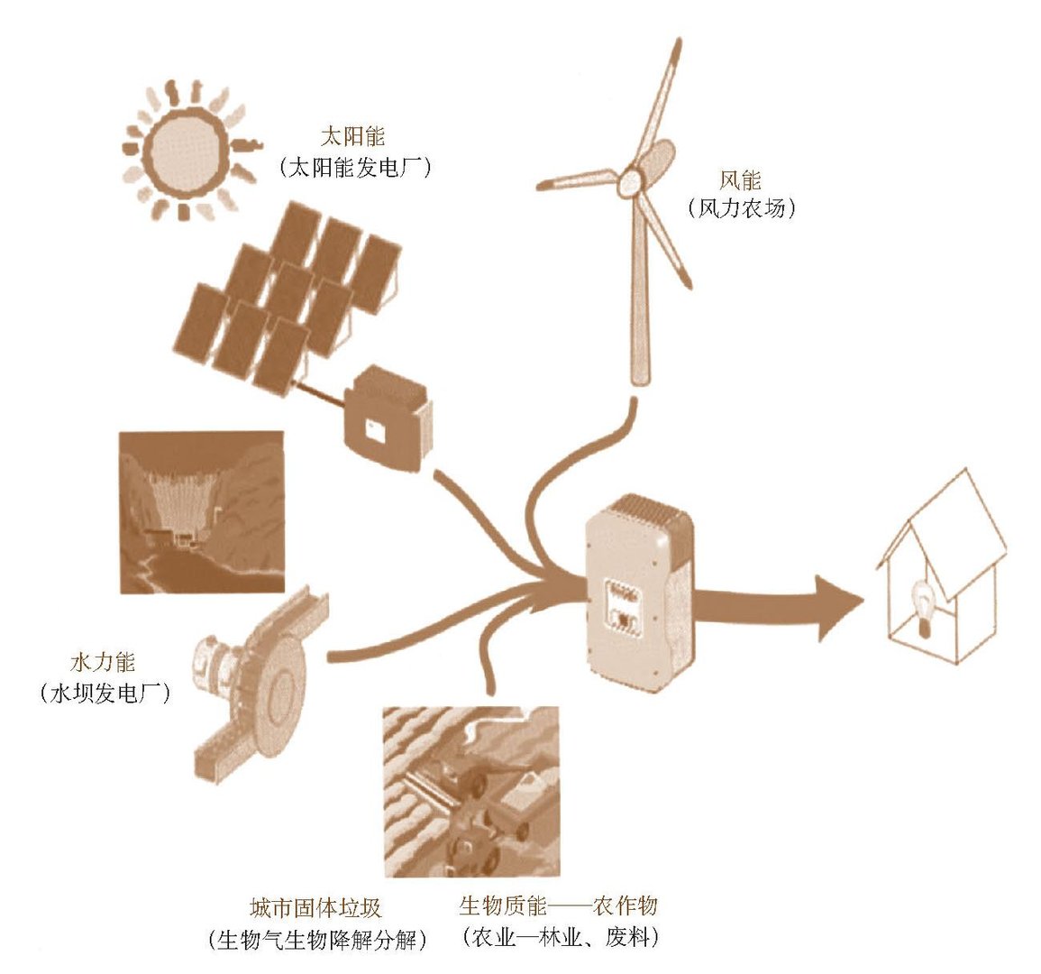 未来能源是什么？