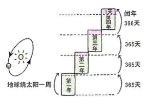 闰年 每月多少天