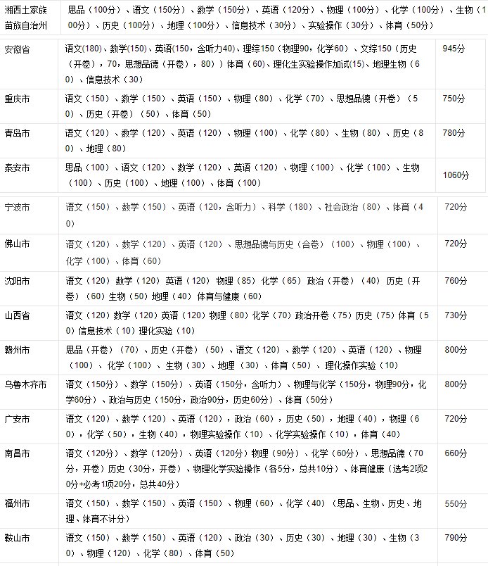 初中考试满分多少分