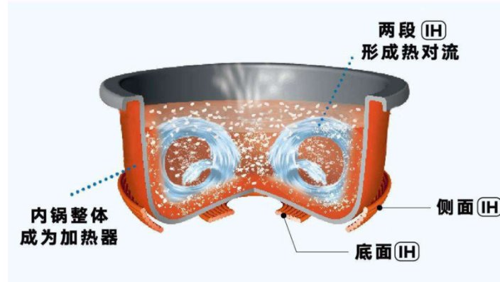 请教下IH电磁环绕加热电饭煲有什么危害吗？会不会有电磁辐射什么的，搞的饭不能吃啊？