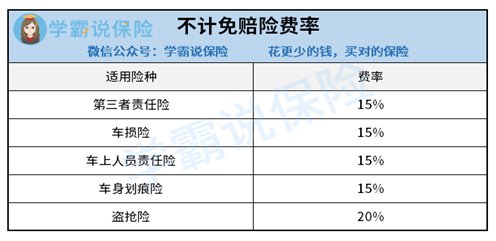 车险不计免赔免赔多少钱一年