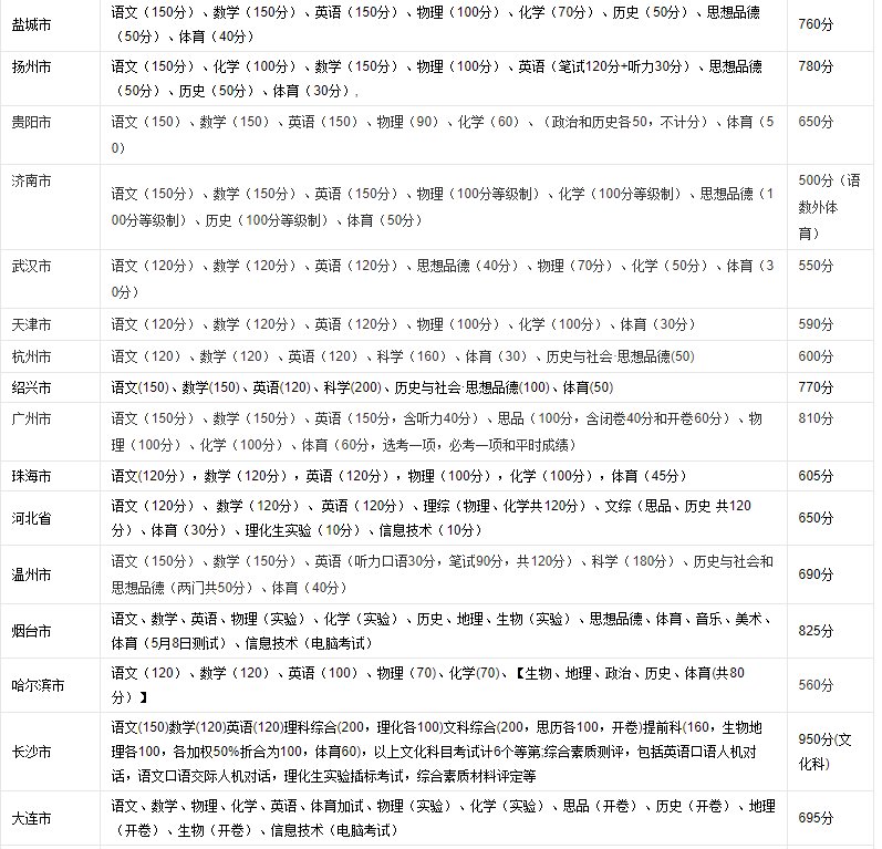 初中考试满分多少分