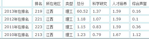 江西理工大学全国排名