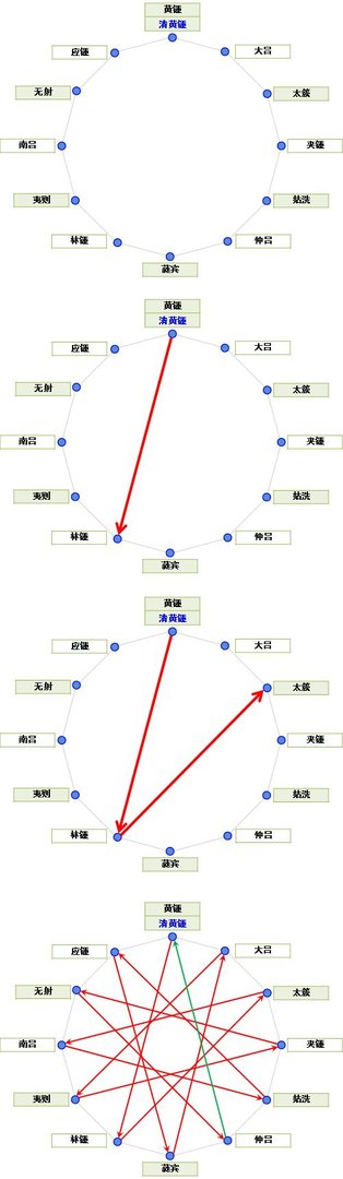 五音十二律，具体内容有什么？