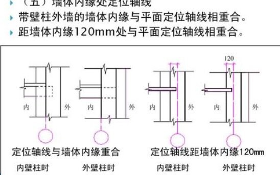 定位轴线用什么线绘制???