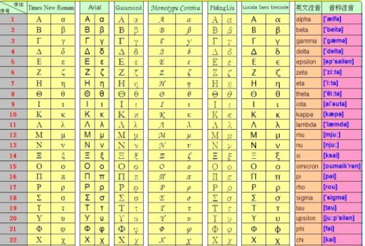 26个希腊字母是什么还有读音？