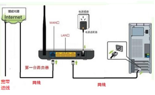 联通光纤+路由器设置