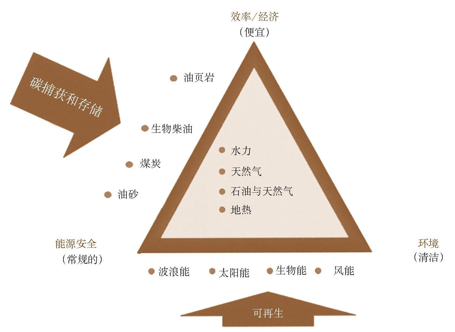 未来能源是什么？