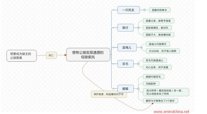 狼王梦的思维导图