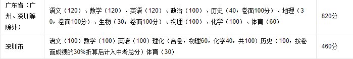 初中考试满分多少分
