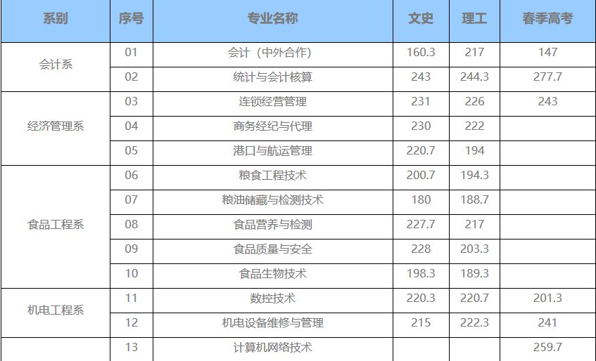 山东商务职业学院自主招生单招分数线是多少