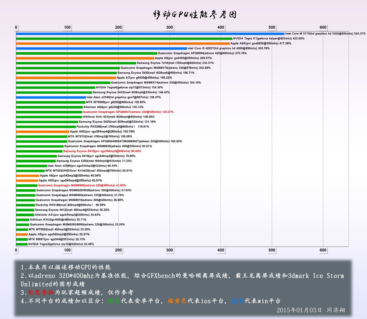 手机处理器排行前十位，分别是什么