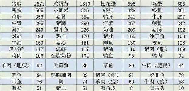 胆固醇高的食物一览表是什么？
