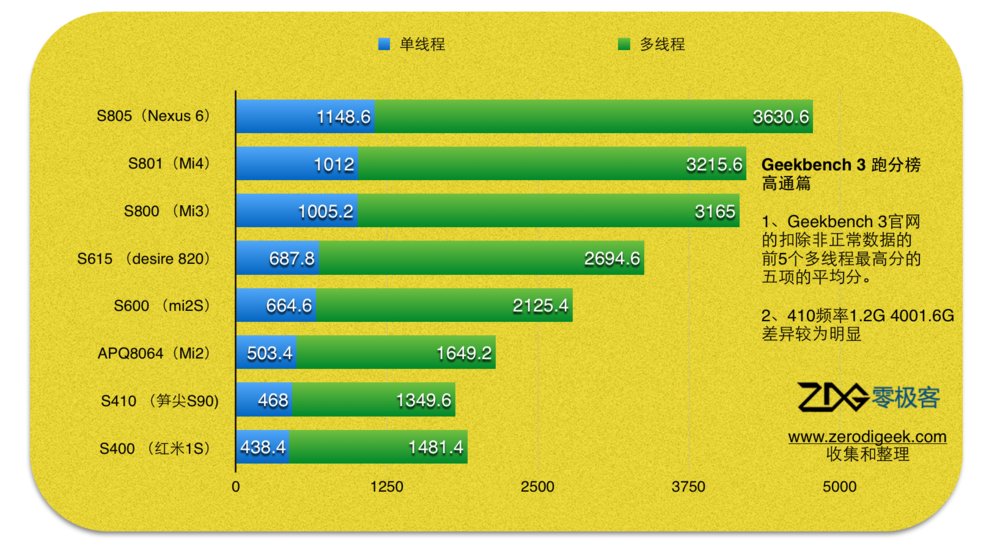 手机处理器排行前十位，分别是什么
