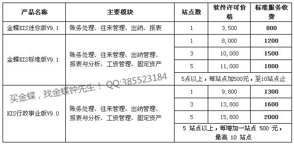 请问下金蝶迷你版和金蝶标准版具体有什么区别？价格是多少？