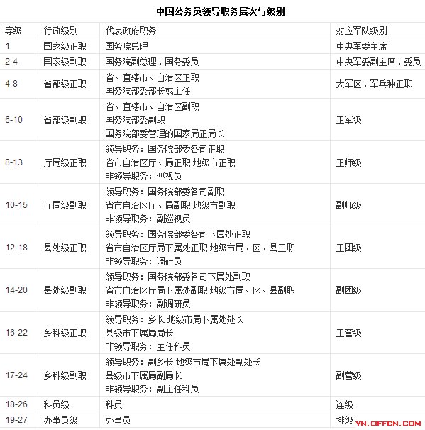 公务员职务与级别管理规定的规定内容