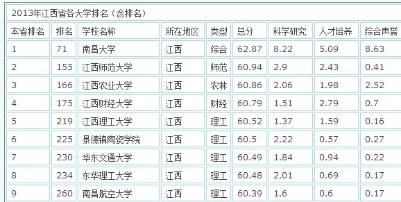 江西理工大学全国排名
