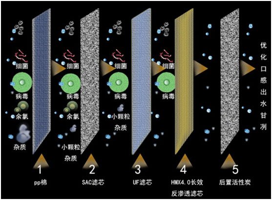 汉斯顿净水器净水器怎么样