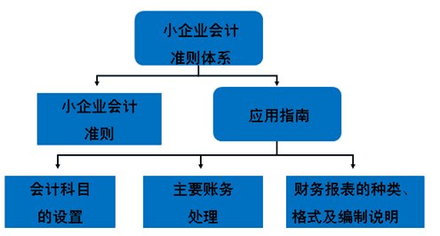 2013年小企业会计准则j和小企业会计制度的区别
