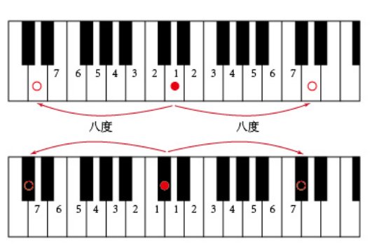 八度音阶的诠释是什么
