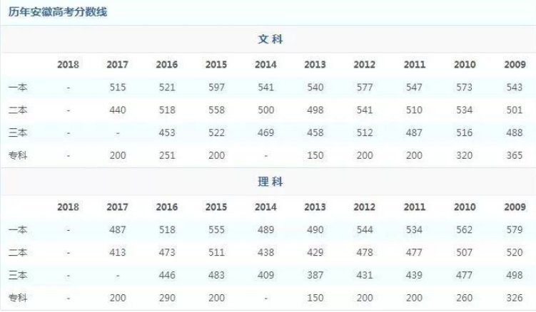 2018年安徽高考录取分数线是多少？