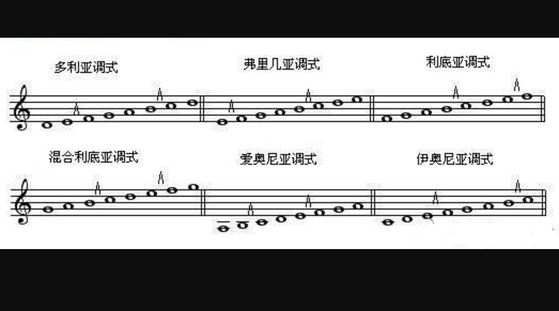 中古调式怎么确定调号啊~~~~