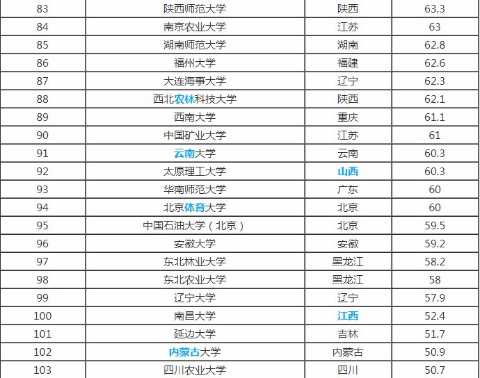 全国211和985大学有哪些?