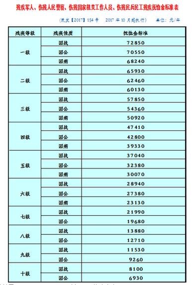 残疾军人六级享受什么待遇