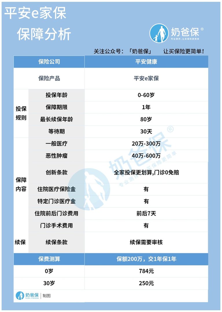 平安e家保是什么险？