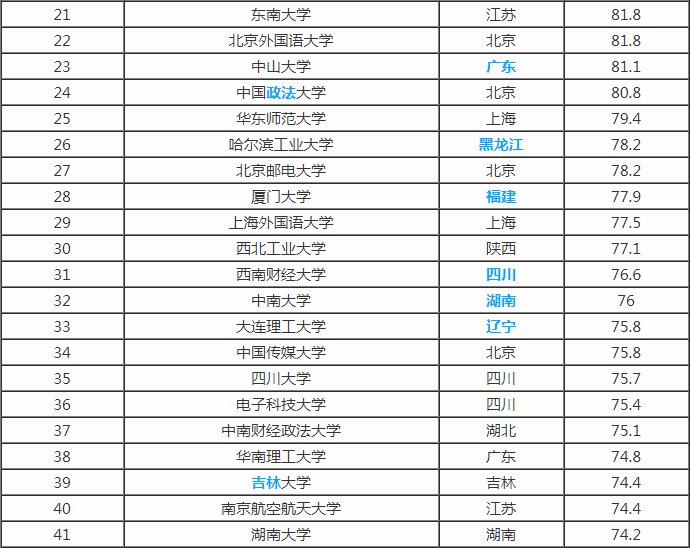 全国211和985大学有哪些?