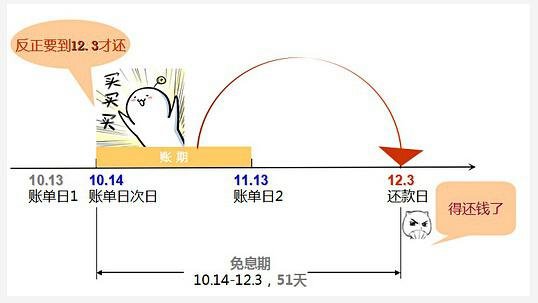 信用卡账单日还款日计算