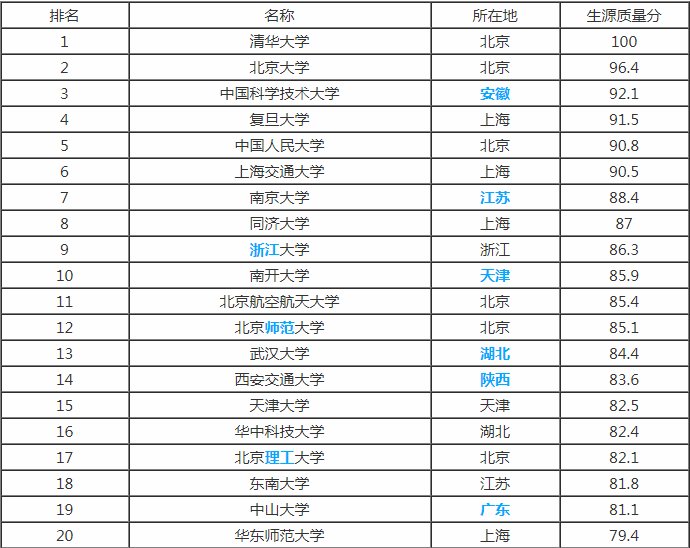 全国211和985大学有哪些？