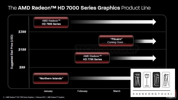hd7750相当于gtx多少的显卡？