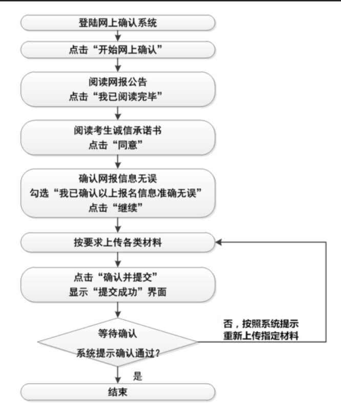 请问研究生报名网上确认需要多长时间?